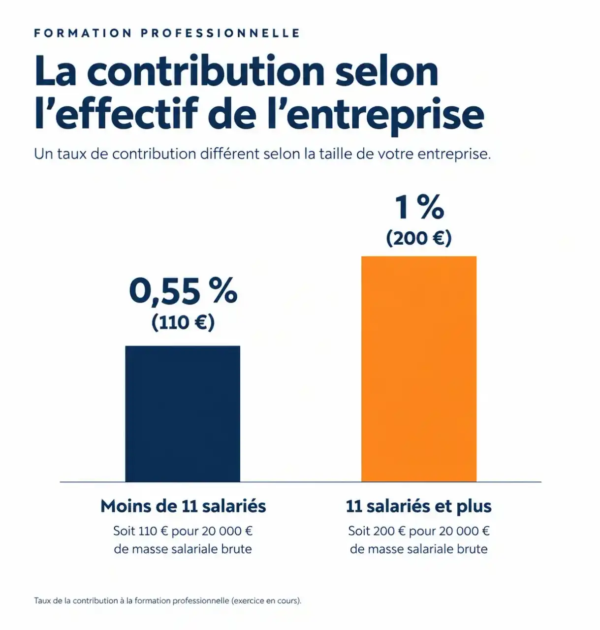 Taxe formation continue : comparaison du taux de la CFP, 0,55 % sous 11 salariés et 1 % à partir de 11 salariés, avec un exemple chiffré