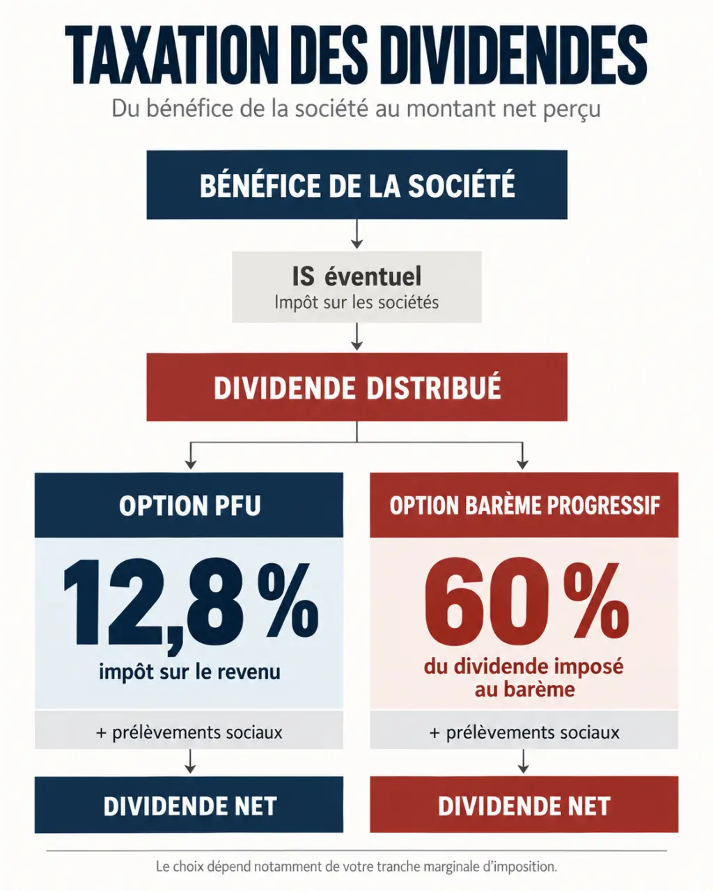 Infographie sur la taxation dividendes : parcours du bénéfice au montant net selon le PFU ou le barème progressif