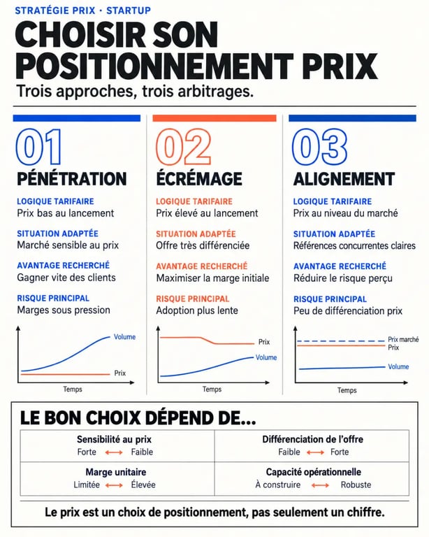 Infographie sur les meilleures strategies de penetration de marche pour une startup : pénétration, écrémage et alignement