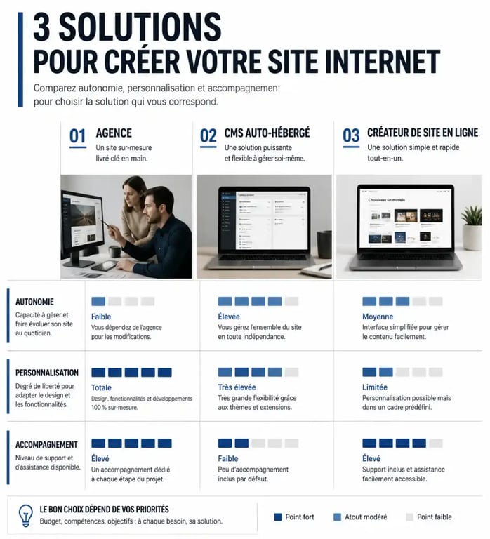 Comparatif société de création de site internet, CMS et créateur en ligne