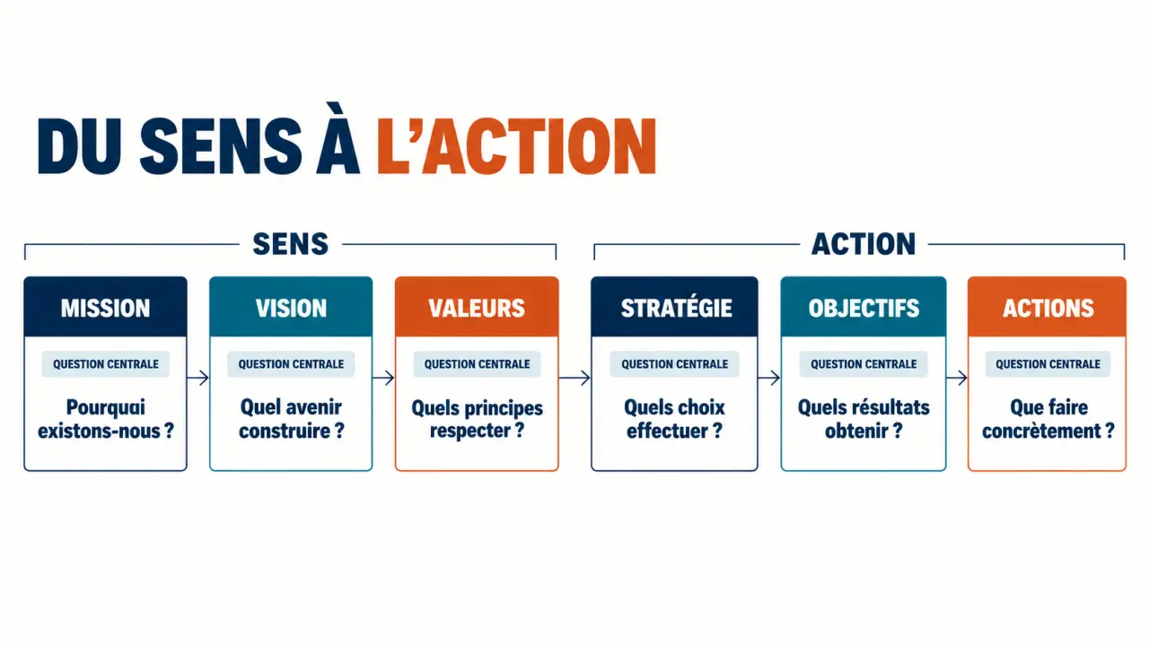 Stratégie vision : comparaison entre mission, vision, valeurs, stratégie, objectifs et actions
